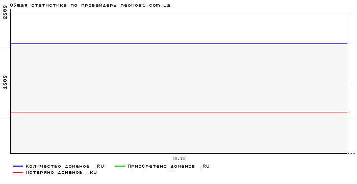 ���������� �� ���������� neohost.com.ua