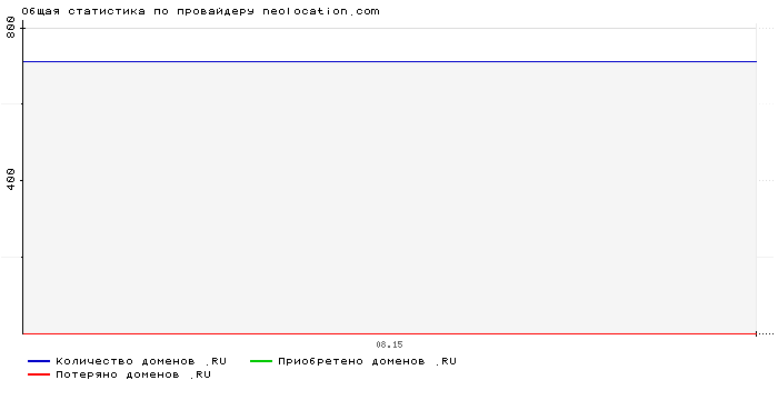 ���������� �� ���������� neolocation.com