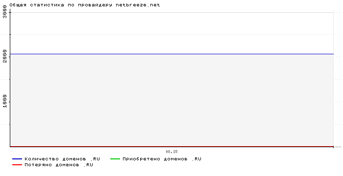 Статистика по провайдеру netbreeze.net