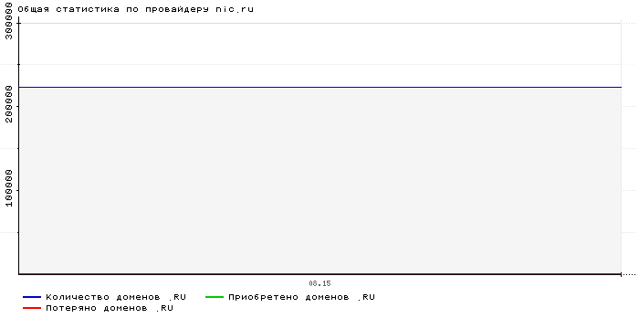 ���������� �� ���������� nic.ru
