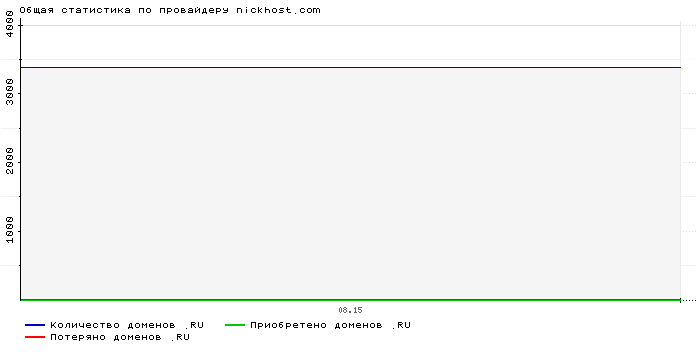 ���������� �� ���������� nickhost.com