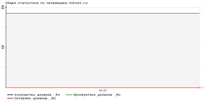 Статистика по провайдеру nnhost.ru