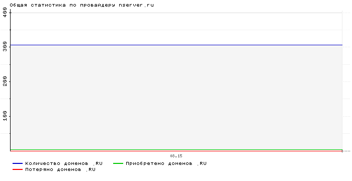 ���������� �� ���������� nserver.ru
