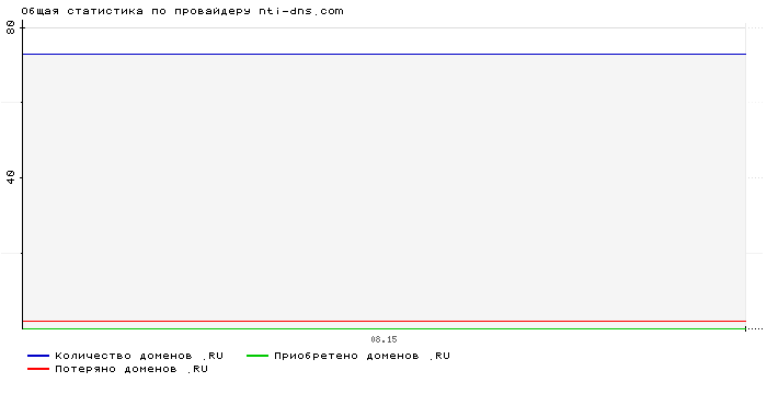 Статистика по провайдеру nti-dns.com
