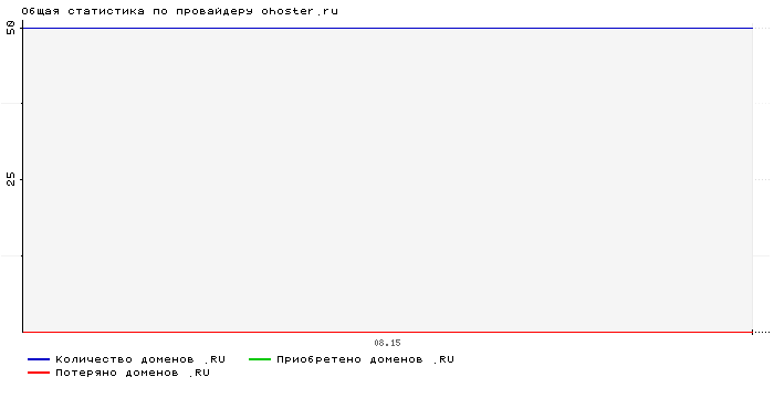 Статистика по провайдеру ohoster.ru