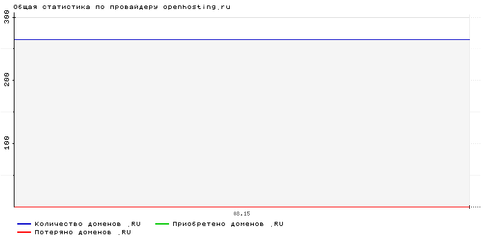 ���������� �� ���������� openhosting.ru