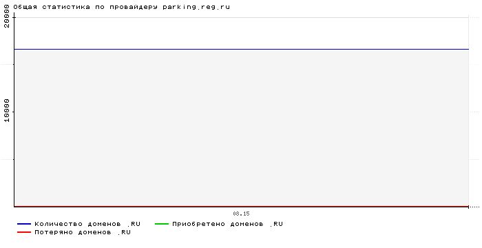 ���������� �� ���������� parking.reg.ru