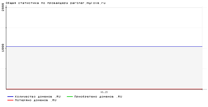 ���������� �� ���������� partner.mylove.ru