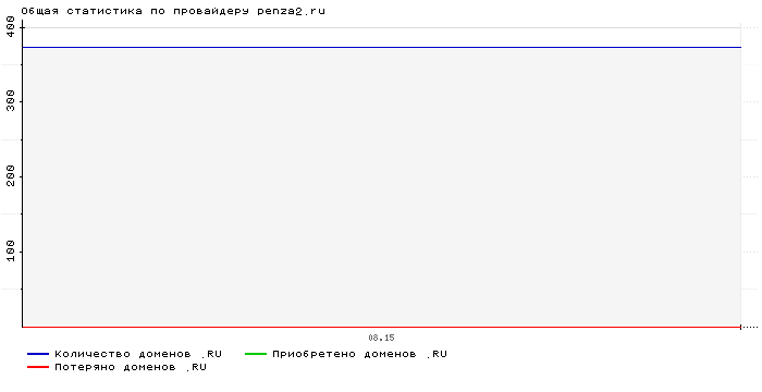 Статистика по провайдеру penza2.ru