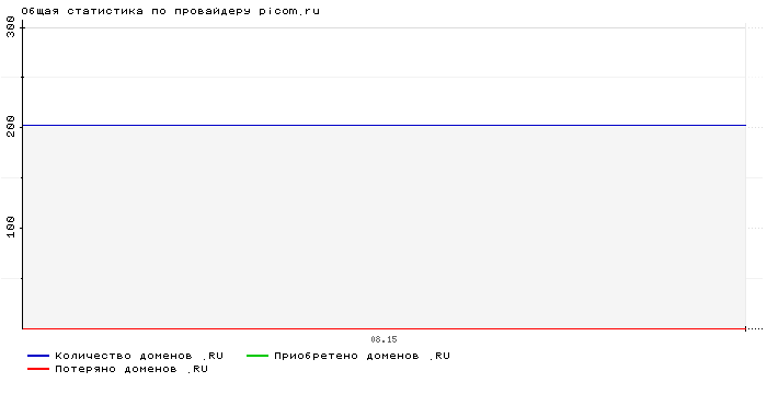Статистика по провайдеру picom.ru