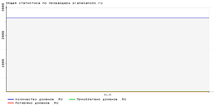 ���������� �� ���������� planetahost.ru