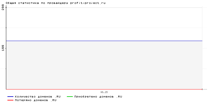 ���������� �� ���������� profit-project.ru
