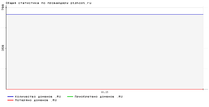 ���������� �� ���������� ptzhost.ru