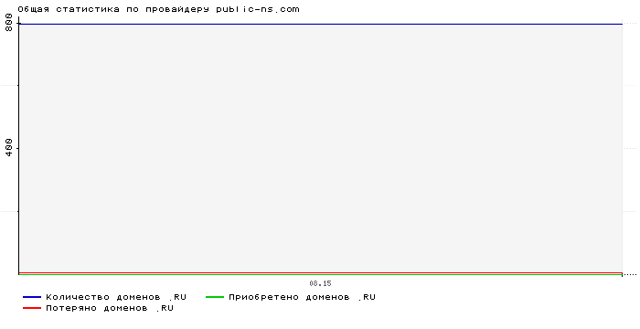 Статистика по провайдеру public-ns.com