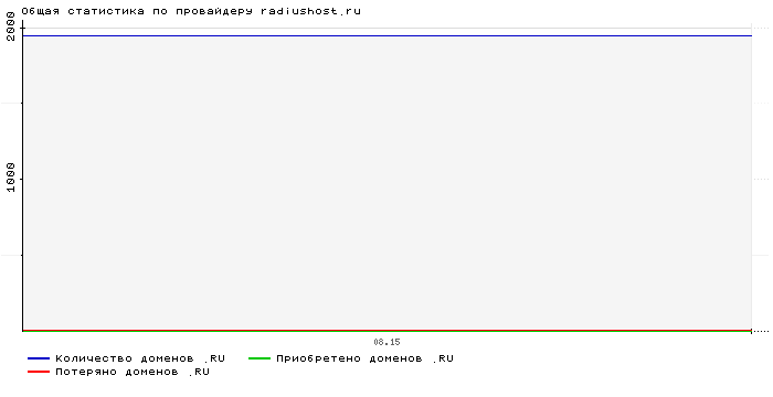 Статистика по провайдеру radiushost.ru
