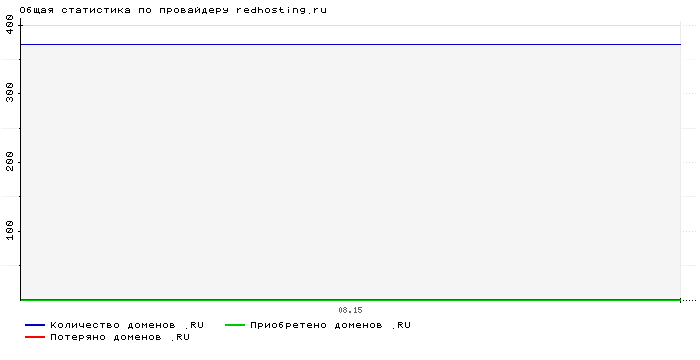���������� �� ���������� redhosting.ru