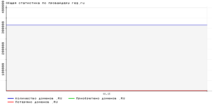 ���������� �� ���������� reg.ru