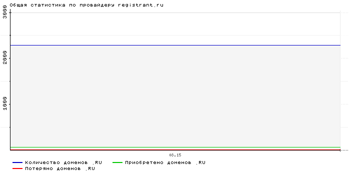 ���������� �� ���������� registrant.ru