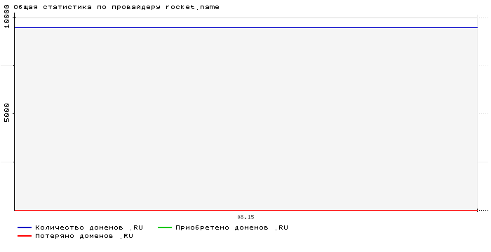 Статистика по провайдеру rocket.name