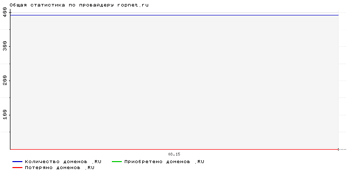 Статистика по провайдеру ropnet.ru