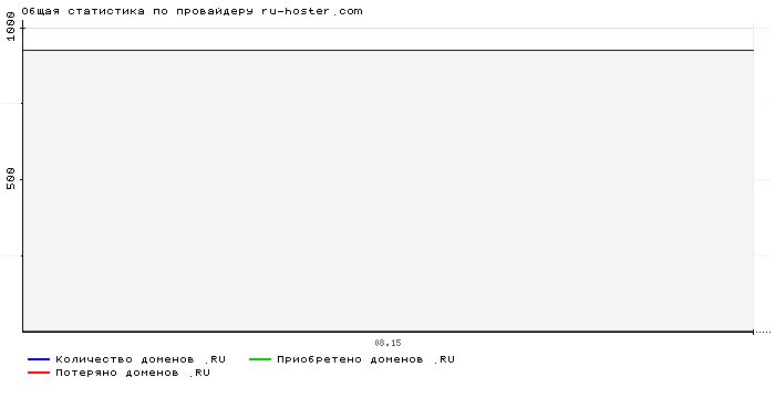 Статистика по провайдеру ru-hoster.com