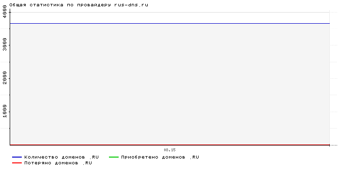 Статистика по провайдеру rus-dns.ru