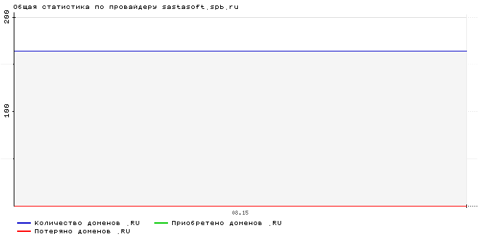 ���������� �� ���������� sastasoft.spb.ru