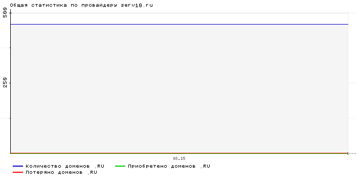 Статистика по провайдеру serv10.ru