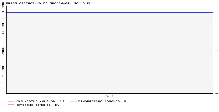 Статистика по провайдеру setup.ru