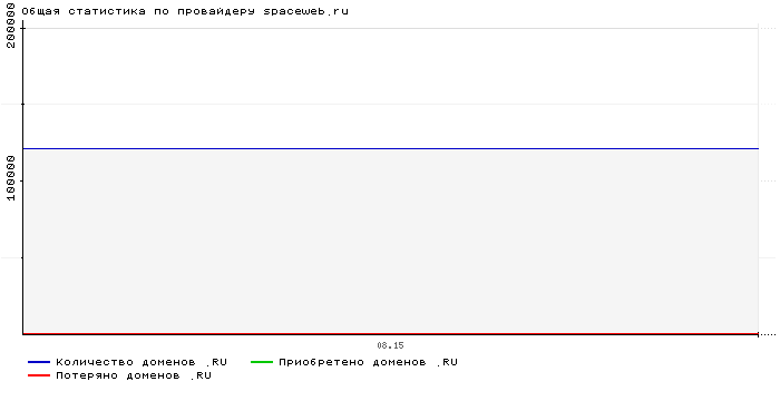 Статистика по провайдеру spaceweb.ru