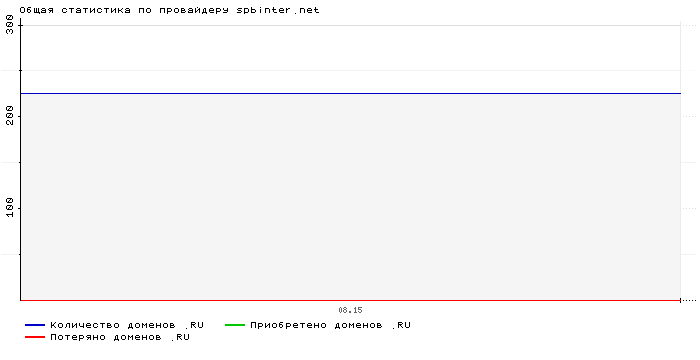Статистика по провайдеру spbinter.net