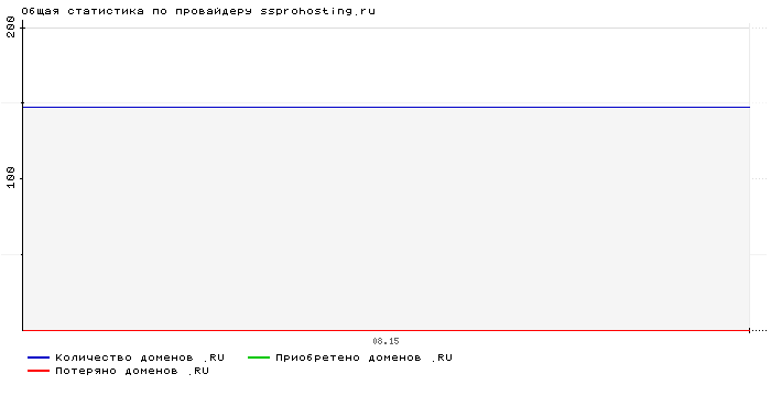���������� �� ���������� ssprohosting.ru