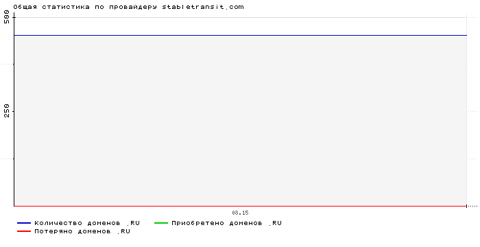 Статистика по провайдеру stabletransit.com