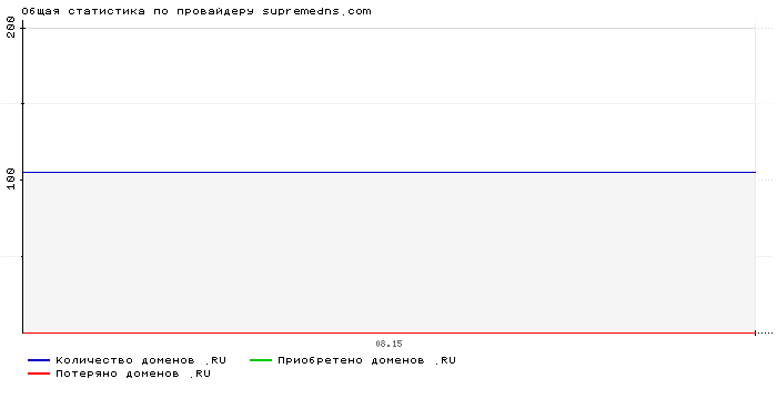    supremedns.com