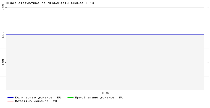 Статистика по провайдеру techsell.ru