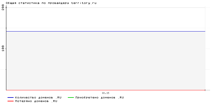 ���������� �� ���������� territory.ru