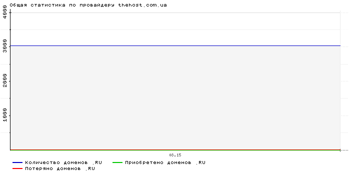 ���������� �� ���������� thehost.com.ua