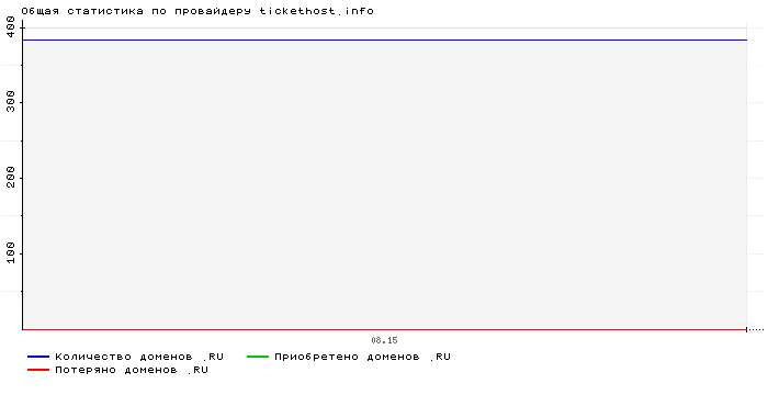 ���������� �� ���������� tickethost.info