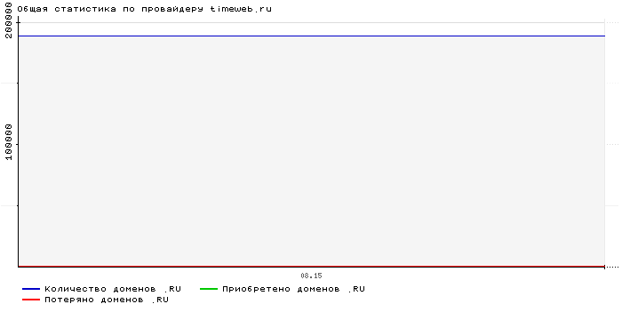 Статистика по провайдеру timeweb.ru