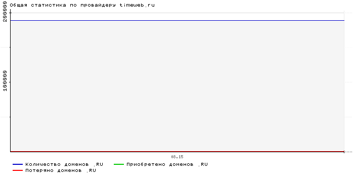 ���������� �� ���������� timeweb.ru