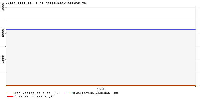 Статистика по провайдеру topdns.me