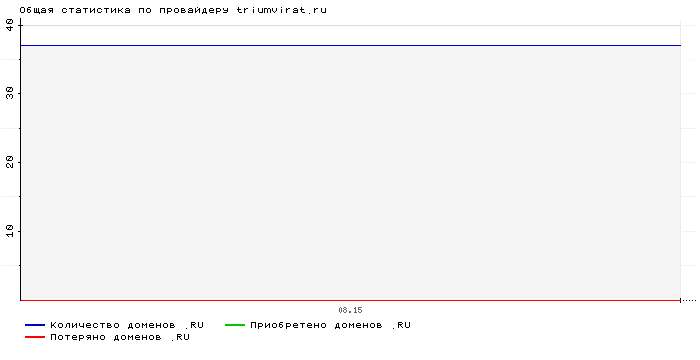 Статистика по провайдеру triumvirat.ru