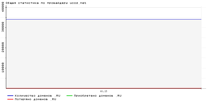 Статистика по провайдеру ucoz.net