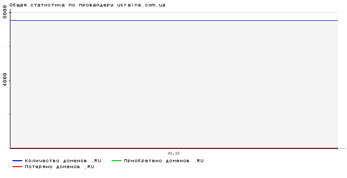 Статистика по провайдеру ukraine.com.ua