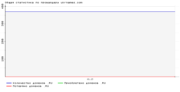 Статистика по провайдеру ukrnames.com