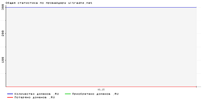 ���������� �� ���������� ultradns.net