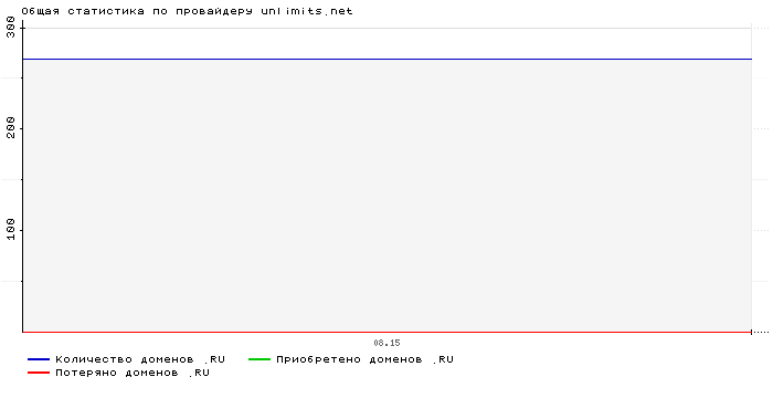 ���������� �� ���������� unlimits.net