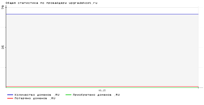 Статистика по провайдеру upgradehost.ru