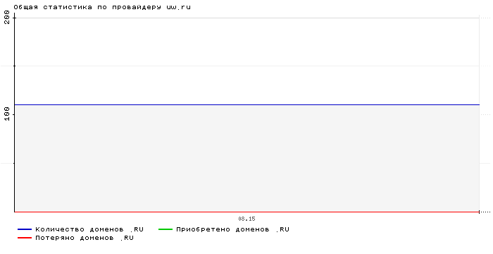 Статистика по провайдеру uw.ru