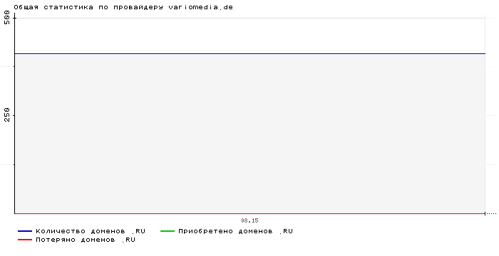 Статистика по провайдеру variomedia.de